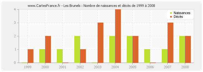 Les Brunels : Nombre de naissances et décès de 1999 à 2008